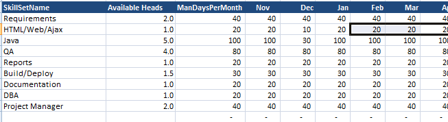 Next, set up the amount of each skillset that you have available Available Capacity of Resources/Skills