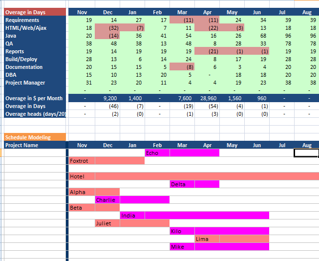 Now you can drag-and-drop projects on the timeline until you can smooth resources, and develop a viable schedule Rought Cut Capacity Planning is about getting close to a viable plan and identfiying where the issues are